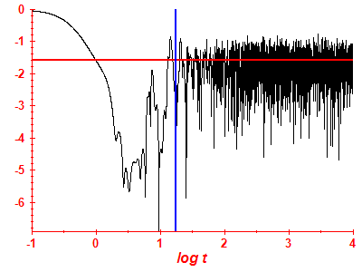 Survival probability log